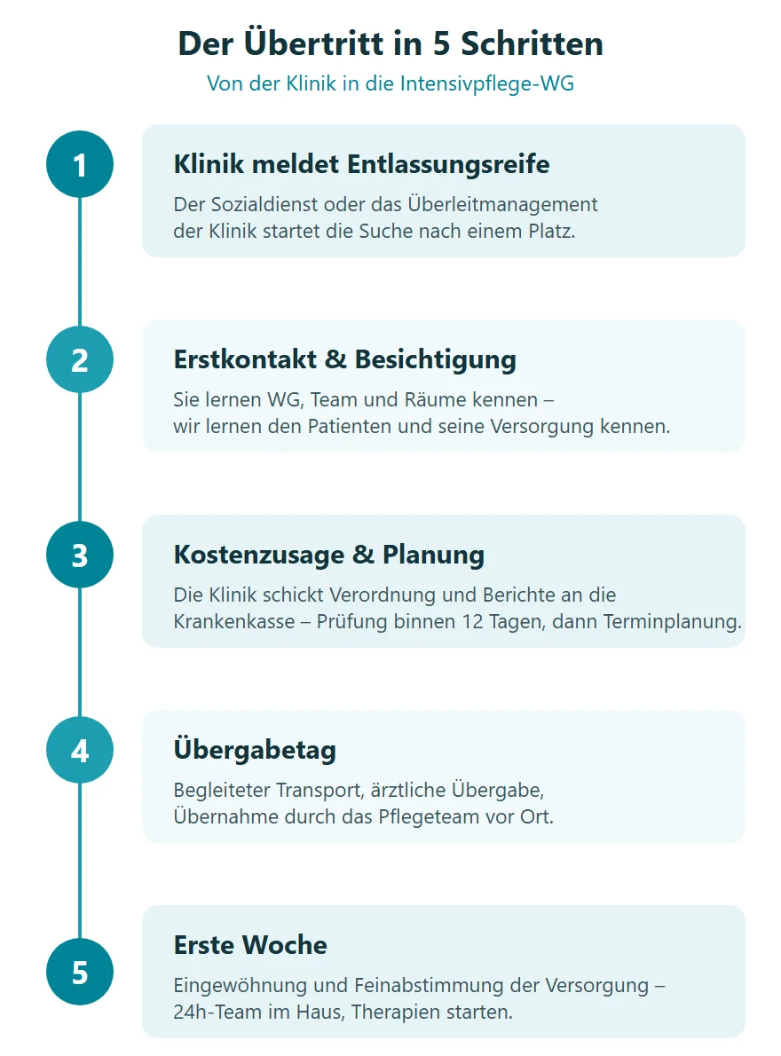 Ablaufdiagramm: Fünf Schritte vom Krankenhaus in die Intensivpflege-WG
