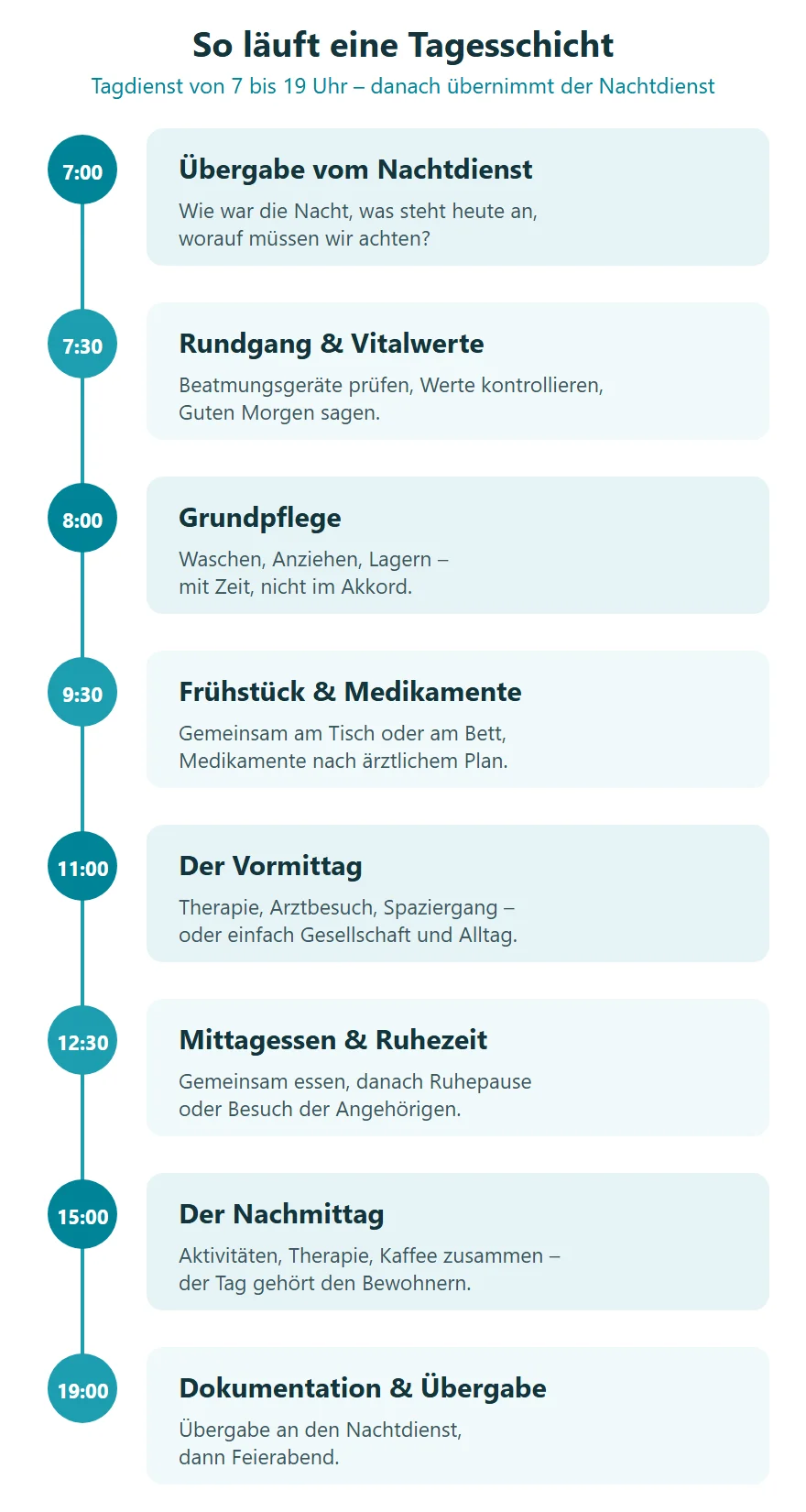 Zeitstrahl: So läuft eine Tagesschicht in der Intensivpflege-WG von aria ab, von der Übergabe um 7 Uhr bis zur Übergabe an den Nachtdienst um 19 Uhr